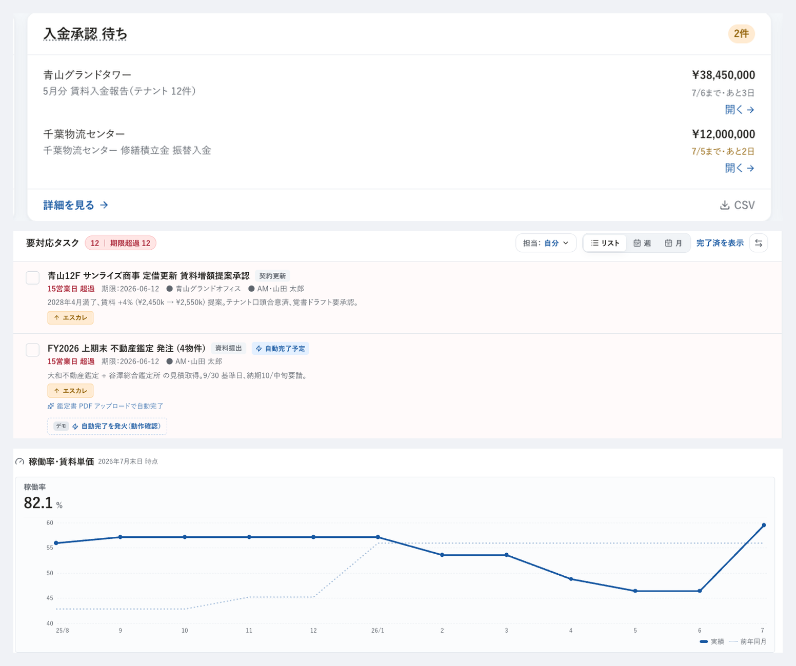 ASSETTA のダッシュボード画面:入金承認・要対応タスク・稼働率グラフを一望
